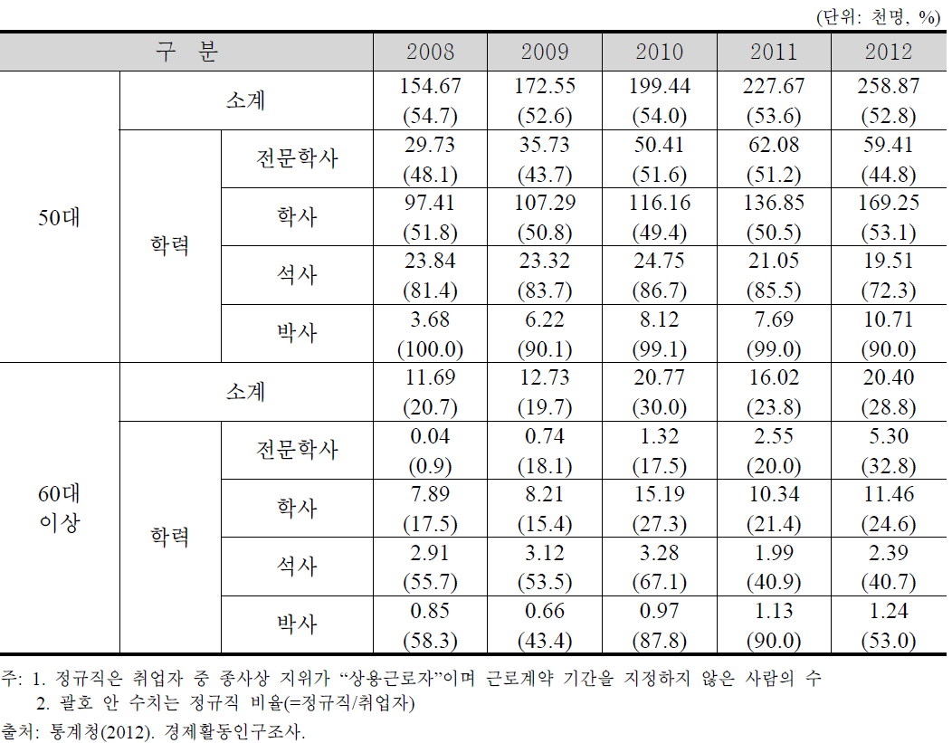 50대 이상 이공계인력 취업자 中 정규직 추이