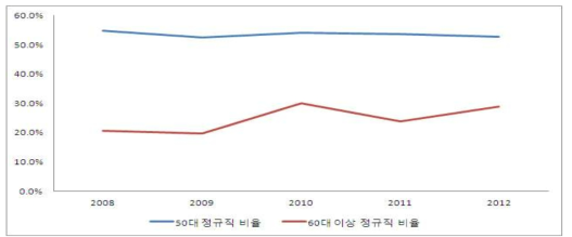 이공계인력 정규직 비율