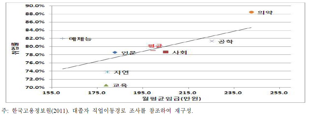 4년제 대졸자의 전공대분류별 취업 실태