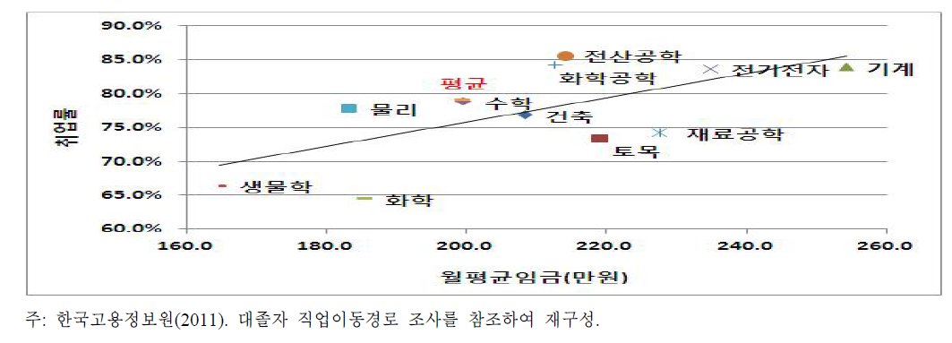 4년제 이공계 대졸자의 학과별 취업 실태