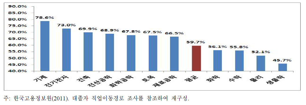 4년제 이공계 대졸 취업자의 학과별 정규직 취업 비율