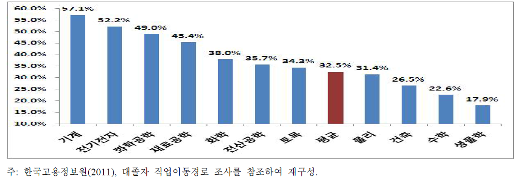 4년제 이공계 대졸 취업자의 학과별 괜찮은 일자리 취업 비율