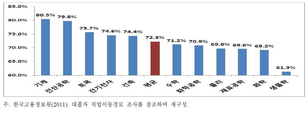 4년제 이공계 대졸 취업자의 학과별 전공취업 비율