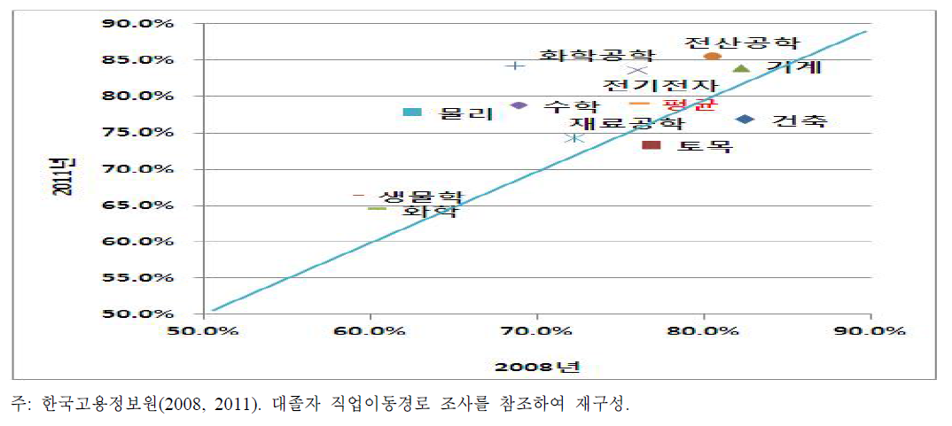 4년제 이공계 대졸 취업자의 학과별 취업률 변화