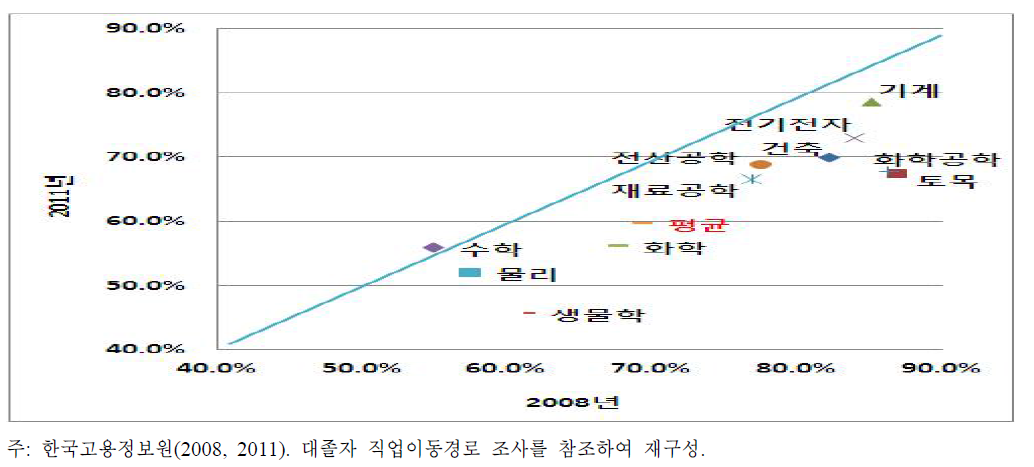 4년제 이공계 대졸 취업자의 학과별 정규직 취업 비율 변화