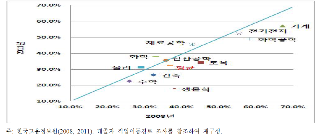 4년제 이공계 대졸 취업자의 학과별 괜찮은 일자리 취업 비율 변화