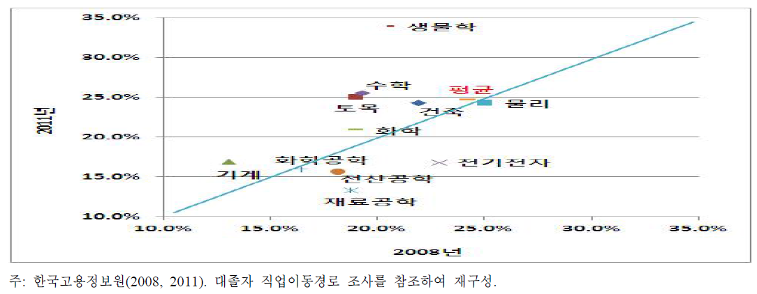 4년제 이공계 대졸 취업자의 학과별 하향취업 비율 변화