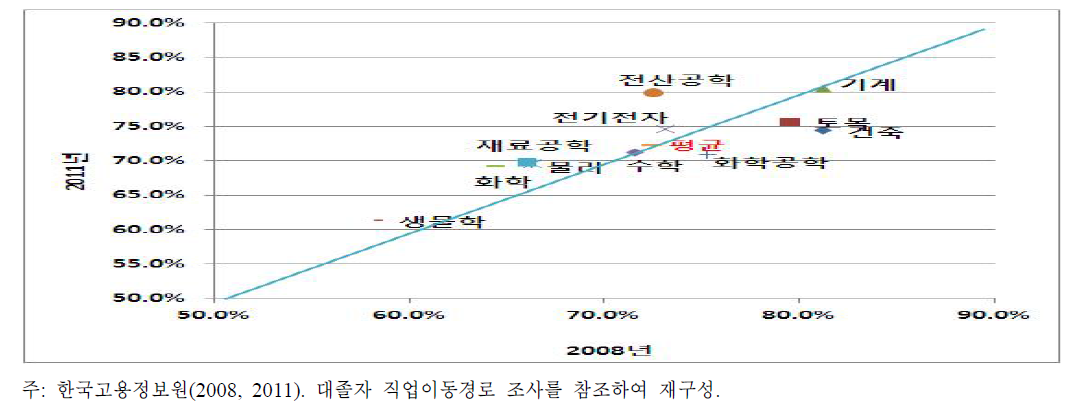 4년제 이공계 대졸 취업자의 학과별 전공취업 비율 변화