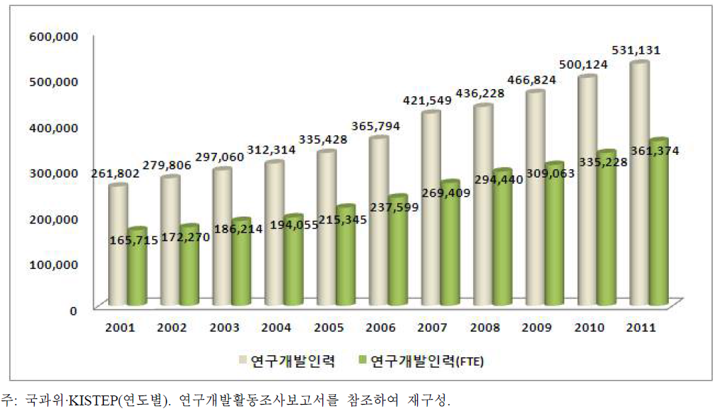 우리나라 연구개발인력 수 추이