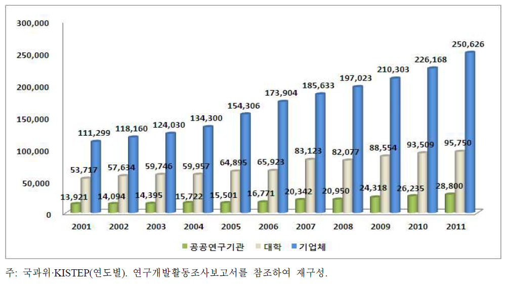 우리나라 주체별 연구원 수 추이