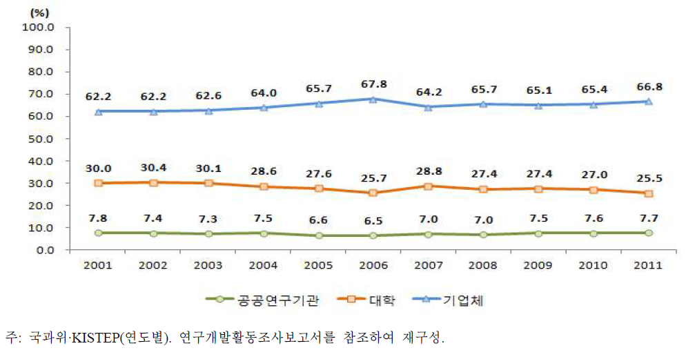 우리나라 주체별 연구원 수 비중 추이