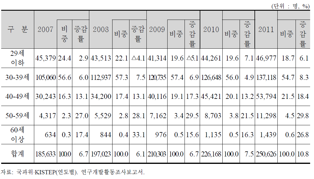 기업체 연령별 연구원 수 추이