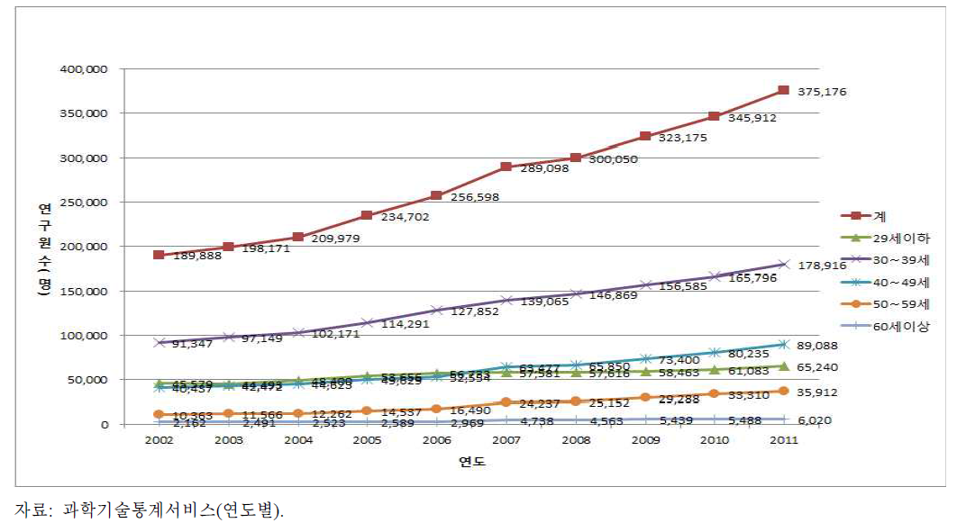 연령별 연구원수 2002 ~ 2011