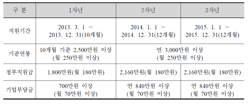 연차별 정부지원 및 기업부담금액