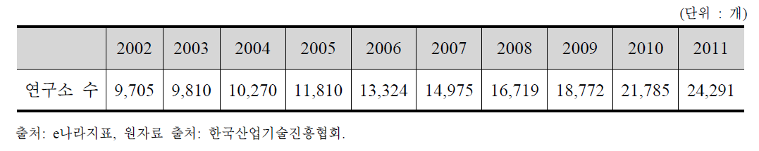 기업부설연구소 수