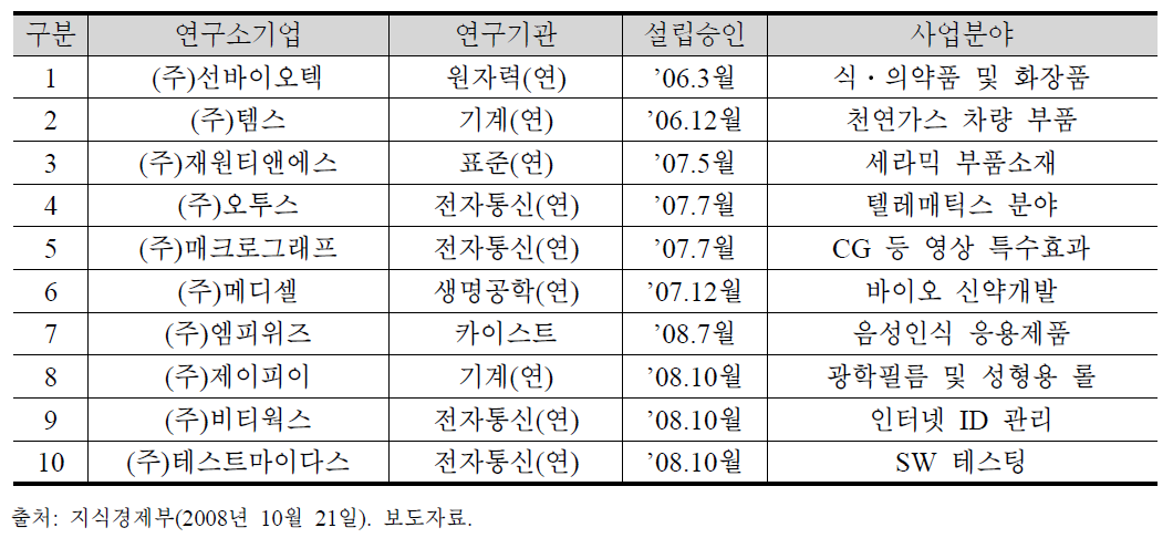 연국소기업 현황