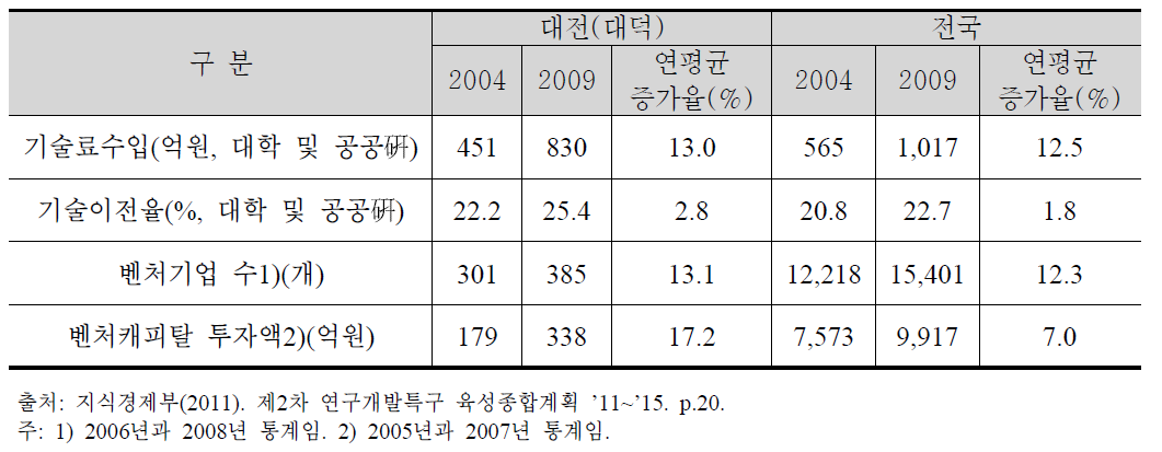 특구출범 전후의 주요지표의 변화