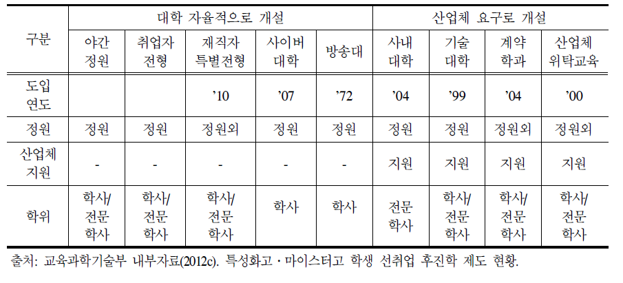 후진학 대표제도 운영 현황(2012년)