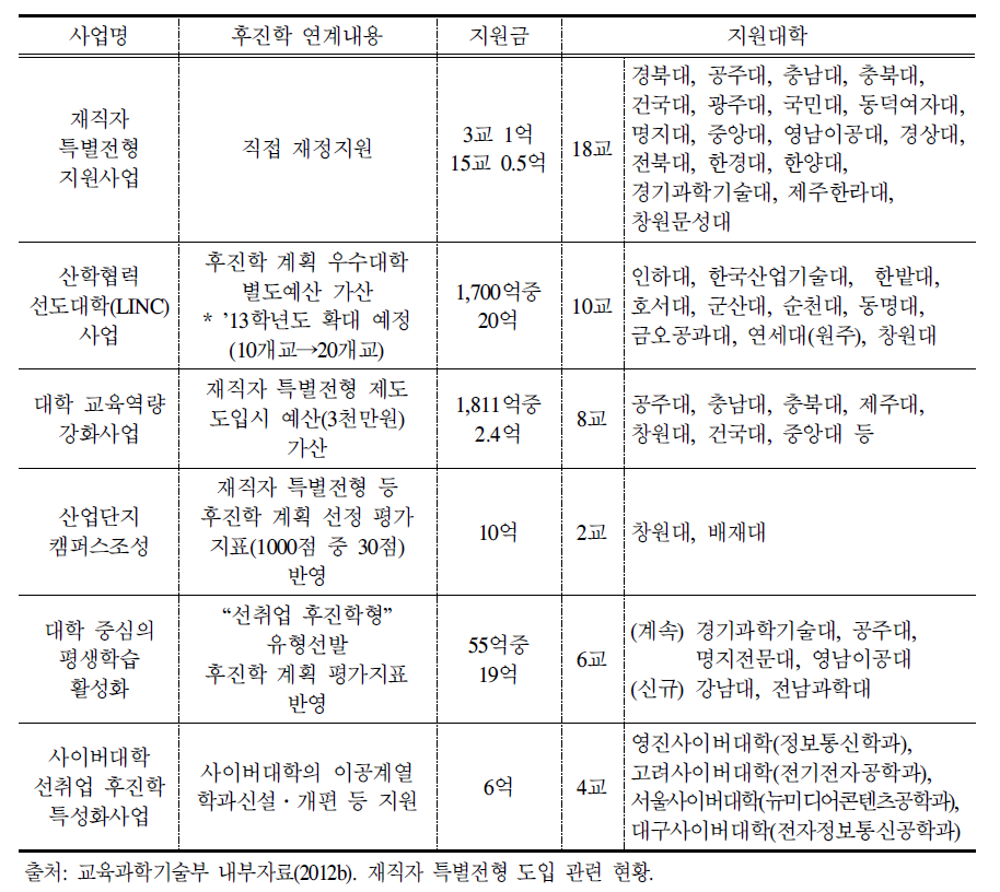 후진학 제도 재정지원 사업 종합