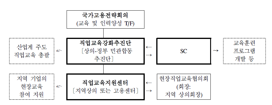 현장 직업교육 강화 관리체제(안)