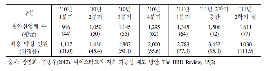 '10년 개교 21개 마이스터고의 협약산업체 및 채용 약정 인원의 변화 추이