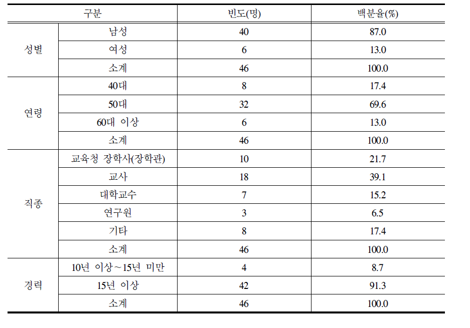 응답자 일반 특성