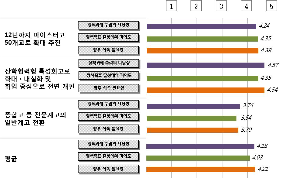 특성화고･마이스터고 체제 개편 정책의 세부 정책과제별 추진 성과