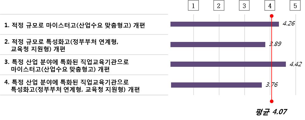 특성화고･마이스터고 체제 개편 정책 추진에 따른 성과