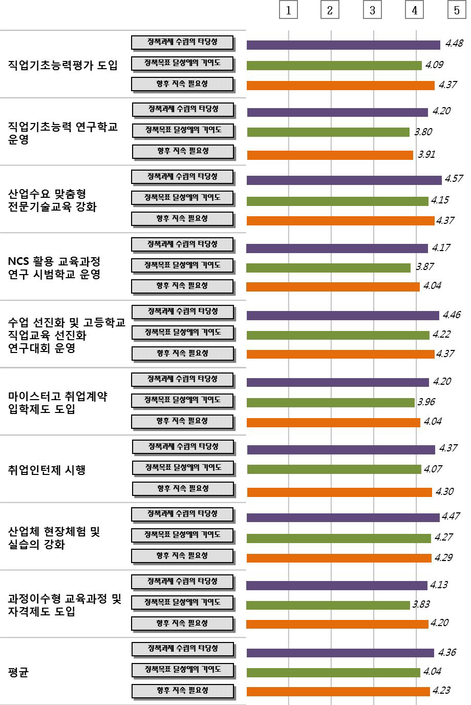 산업현장 중심 직업교육 강화 정책의 세부 정책과제별 추진 성과