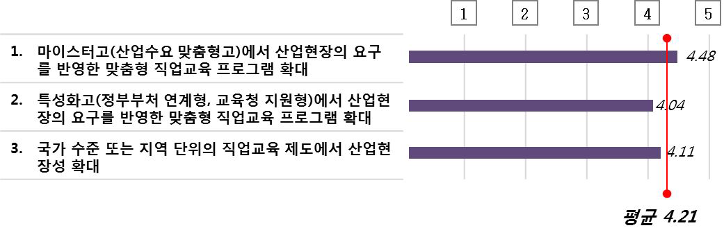 산업현장 중심 직업교육 강화 정책 추진에 따른 성과