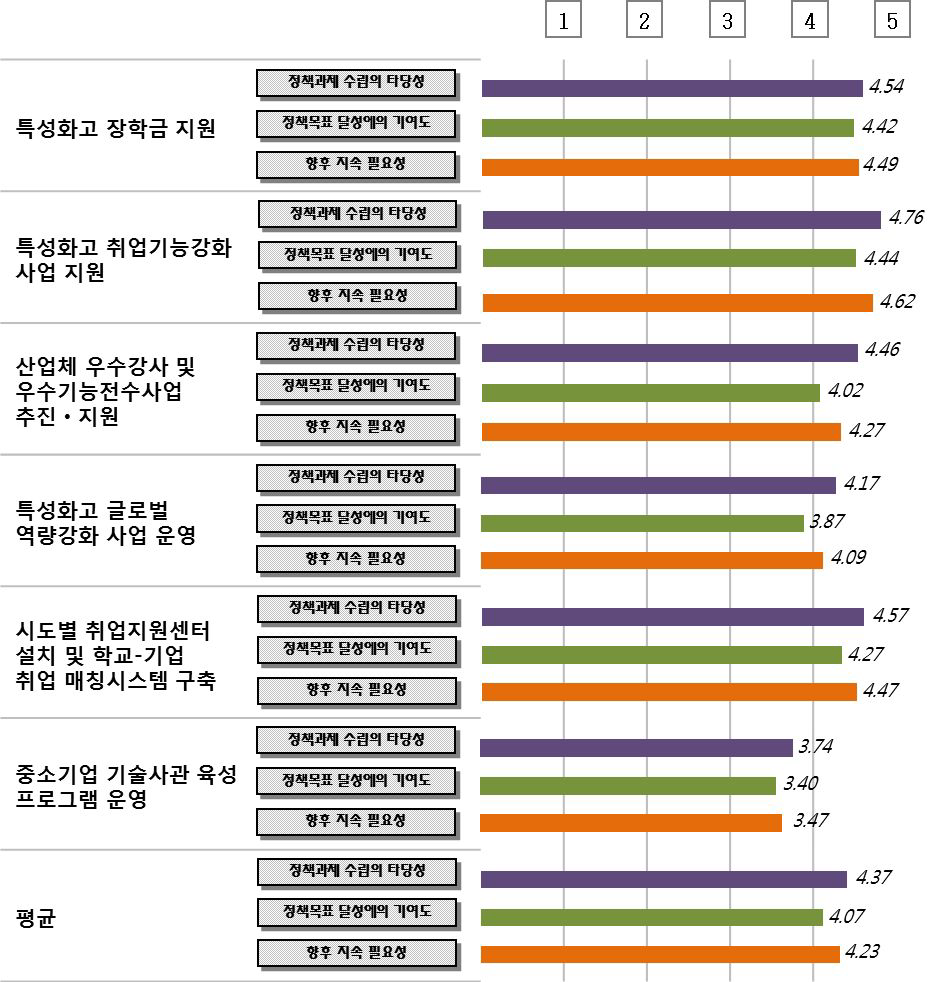 특성화고 취업역량 강화 정책의 세부 정책과제별 추진 성과