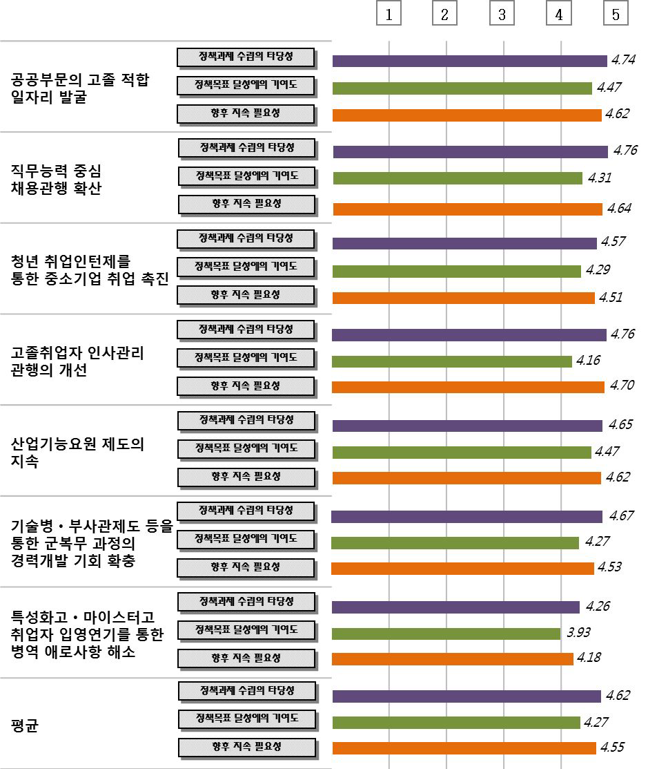 고졸 취업 확대 및 열린 고용문화 구축 정책의 세부 정책과제별 추진 성과