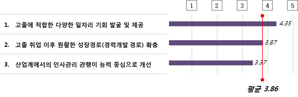 고졸 취업 확대 및 열린 고용문화 구축 정책 추진에 따른 성과