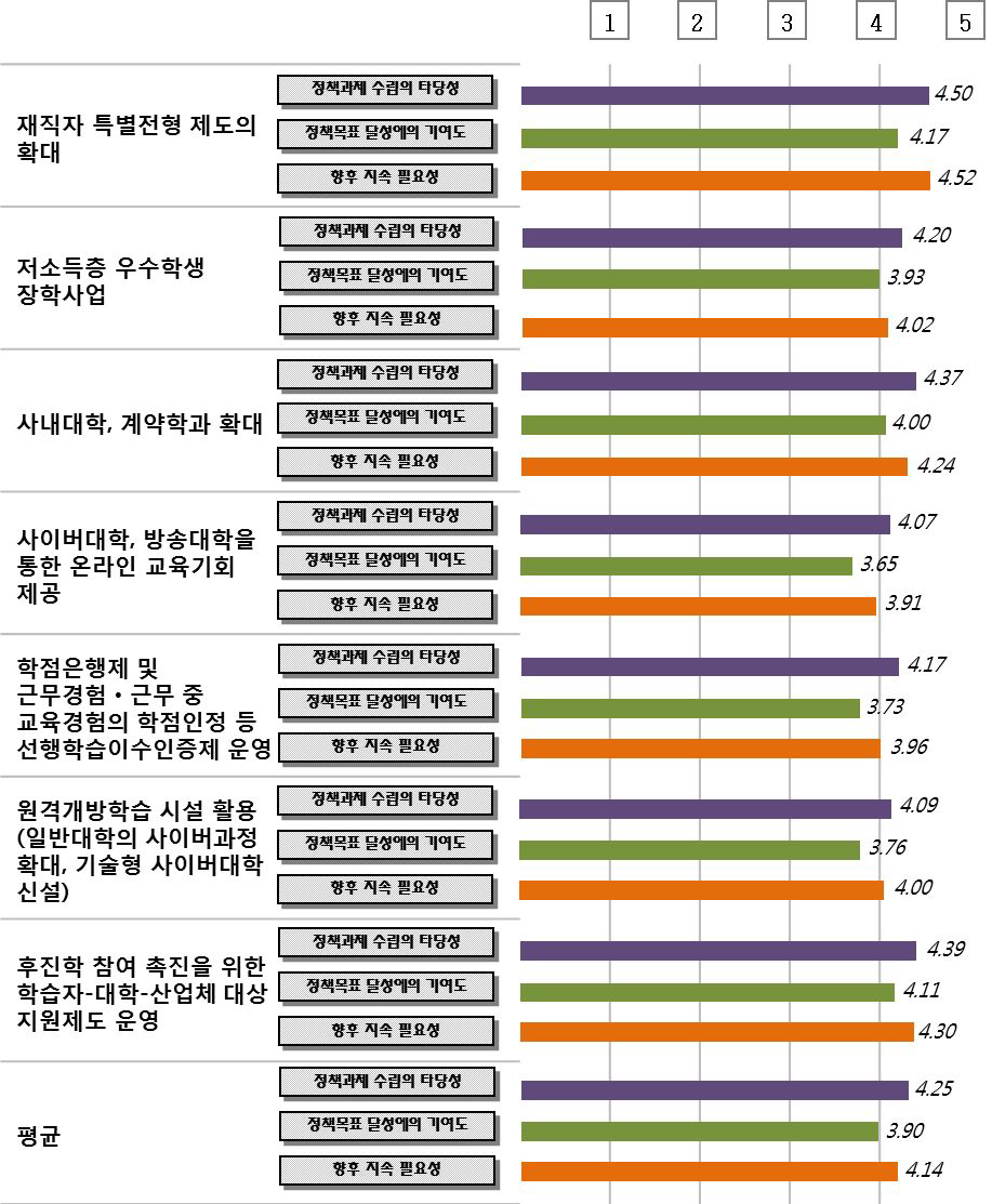 후진학 기회 확충 및 여건 조성 정책의 세부 정책과제별 추진 성과