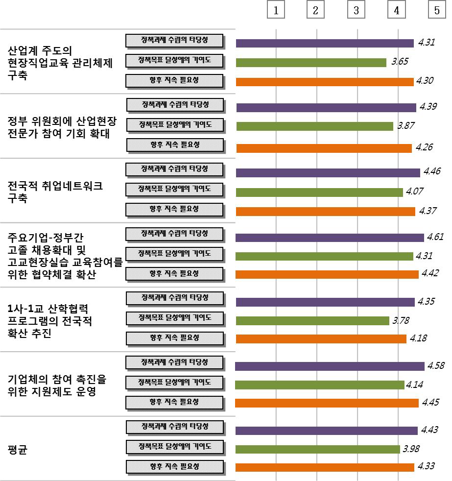 산학관 협력체제 구축 정책의 세부 정책과제별 추진 성과