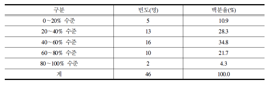 고졸 취업 및 후진학 활성화 정책의 목표달성 정도