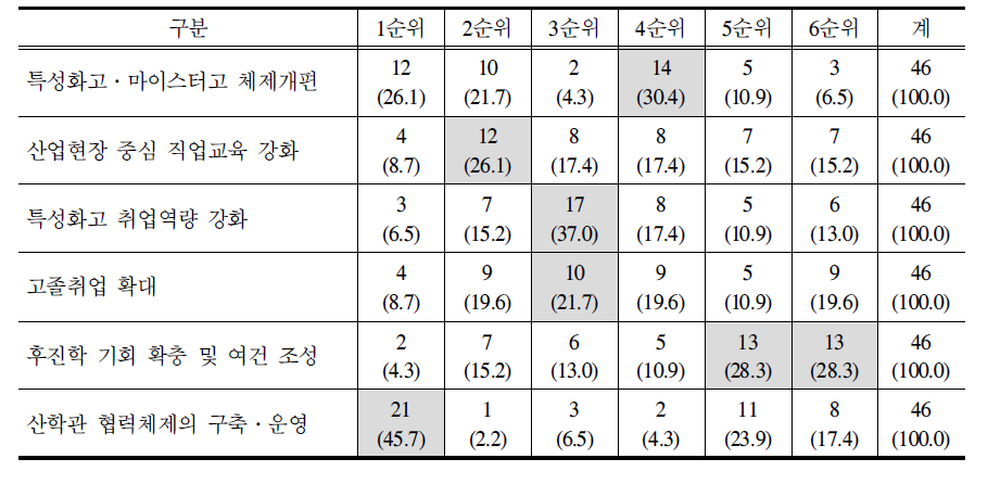 고졸 취업 및 후진학 정책 활성화를 위한 정책적 우선순위