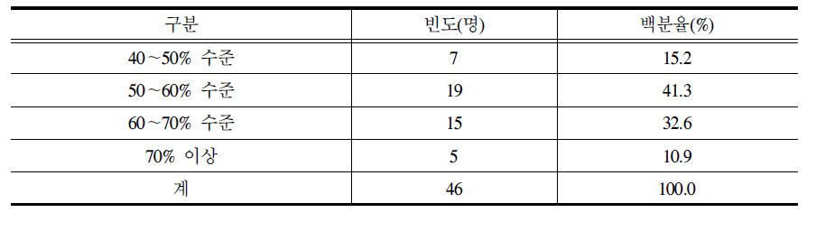 향후 특성화고 졸업자의 취업률 수준