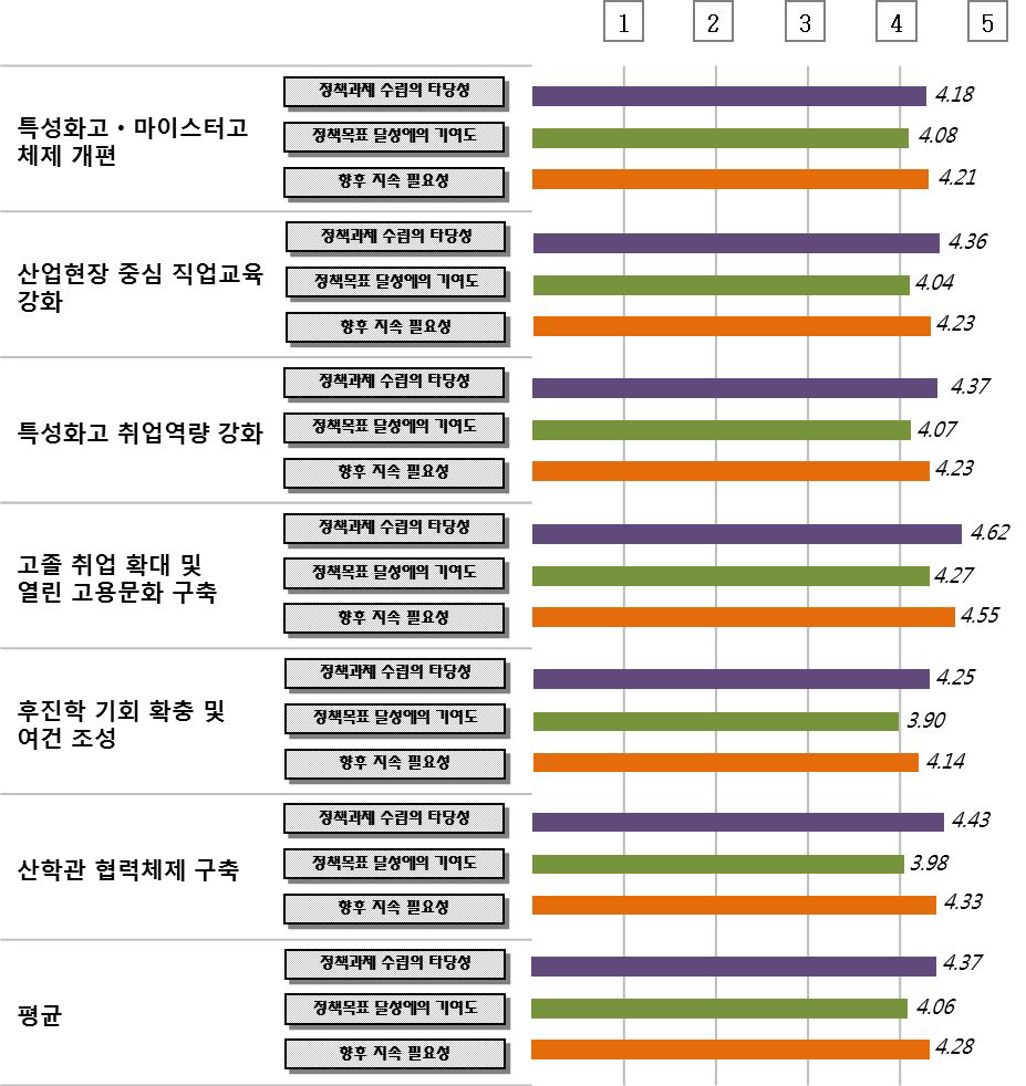 고졸 취업 및 후진학 활성화 정책 추진성과 종합