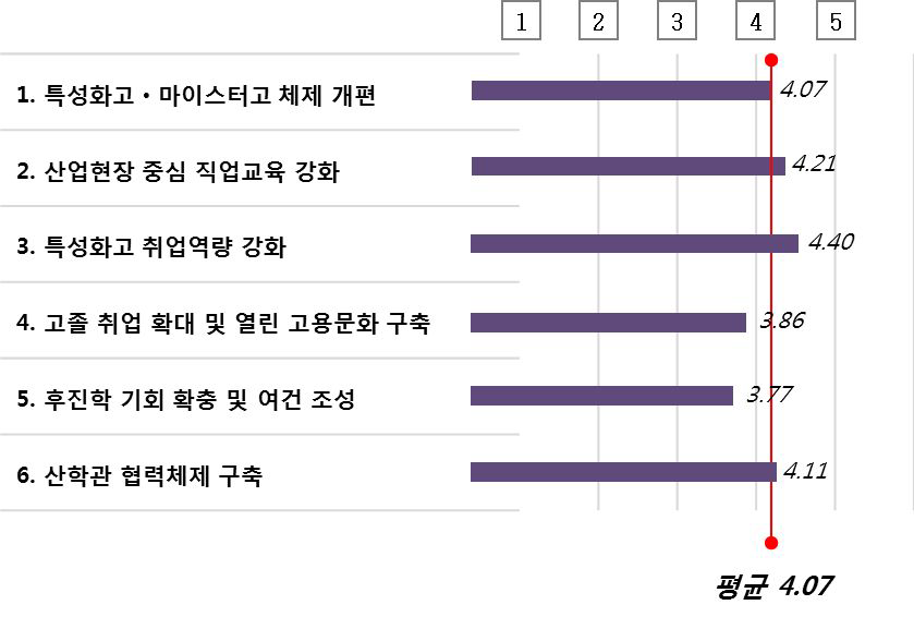 고졸 취업 및 후진학 활성화 정책 추진에 따른 성과 종합