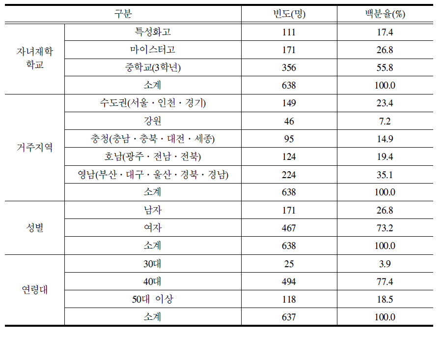 응답자 일반 특성