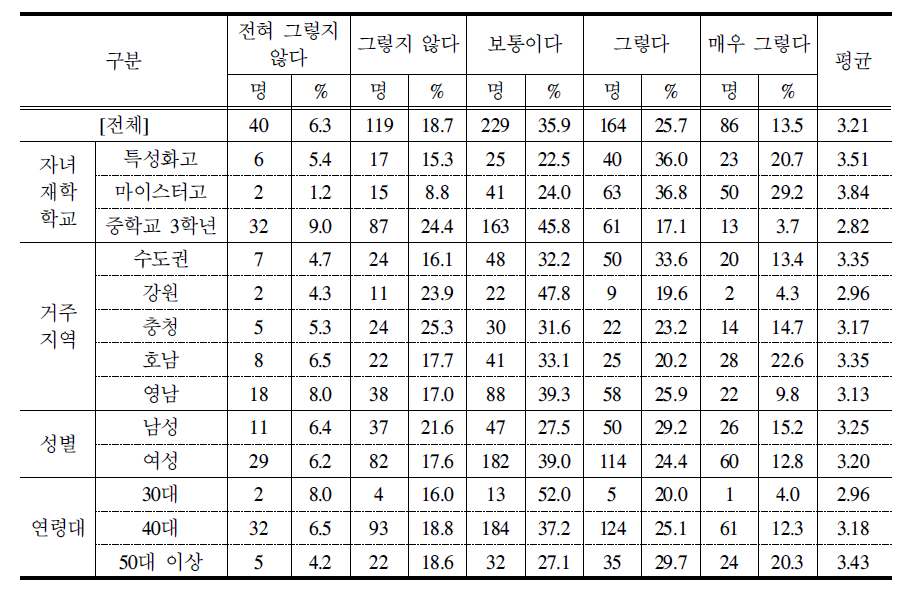 고졸취업 및 후진학 활성화 정책에 대한 인지도