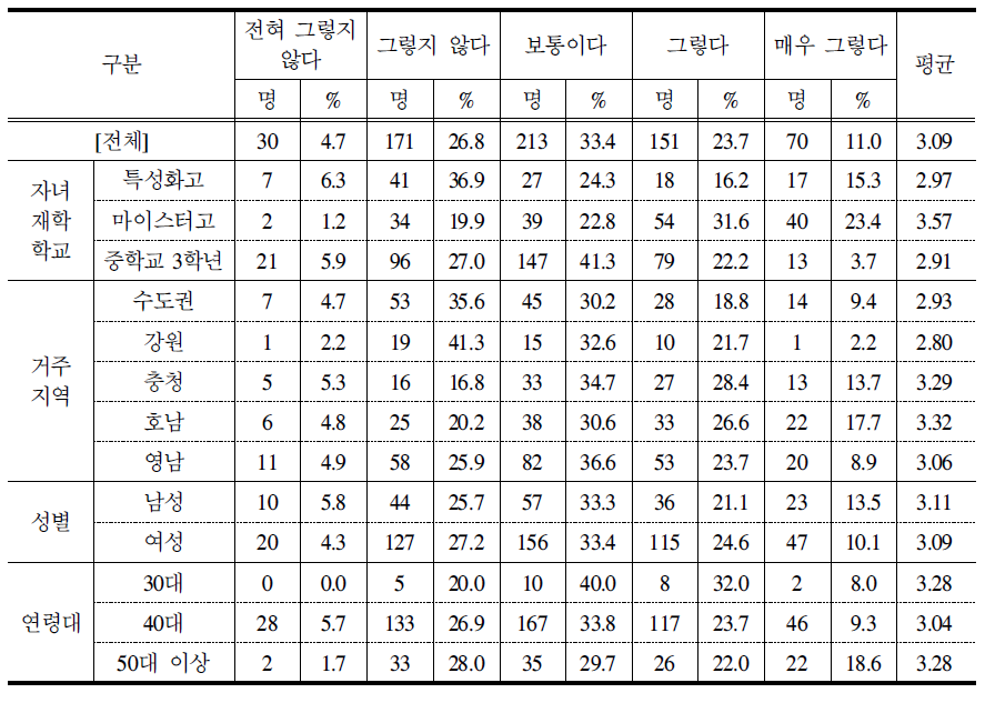 고졸 학력으로 자신의 업무분야에서 성공할 수 있는 기회의 충분성