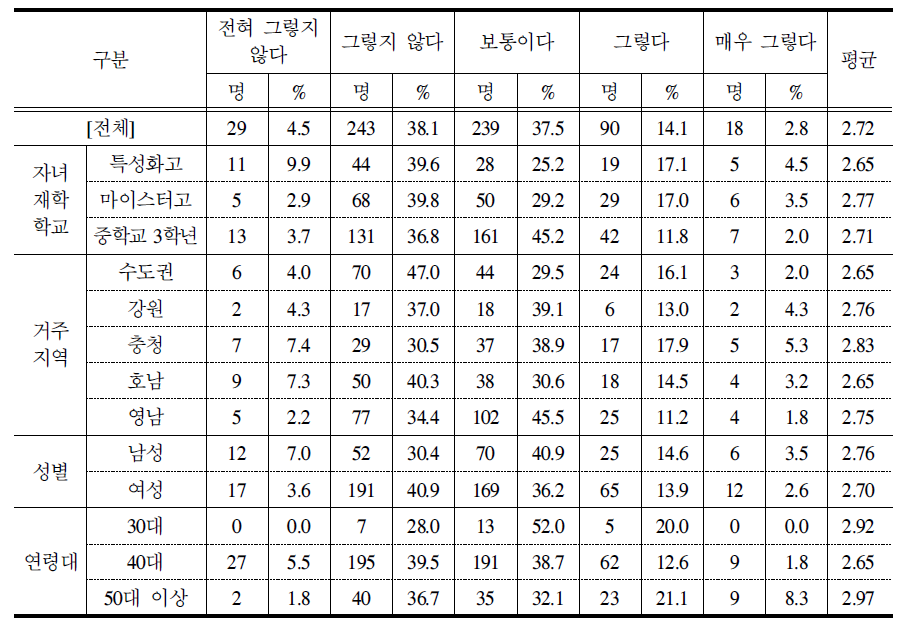 고졸 취업자의 대학 교육 기회에 대한 충분성