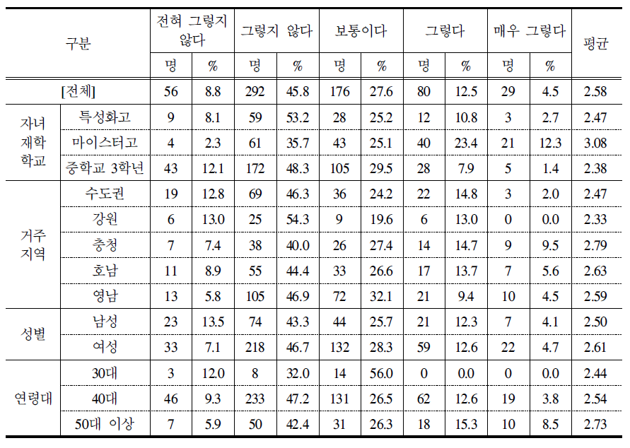 고졸 취업자에게 적합한 양질의 일자리의 충분성