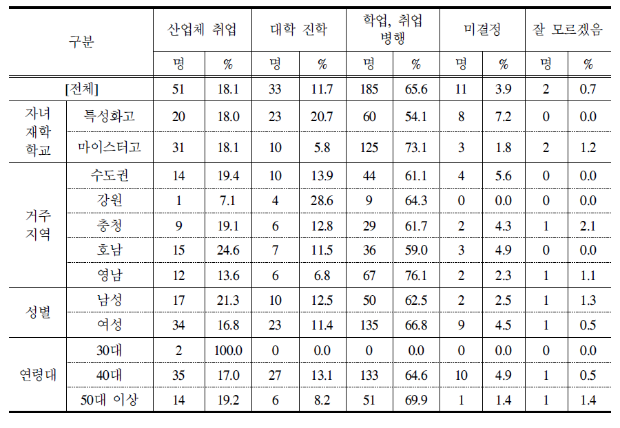 특성화고·마이스터고에 재학 중인 자녀의 졸업 후 기대하는 진로