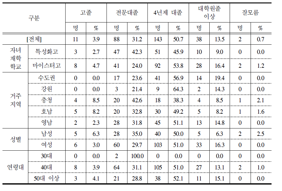 특성화고·마이스터고에 재학 중인 자녀에게 기대하는 최종 학력