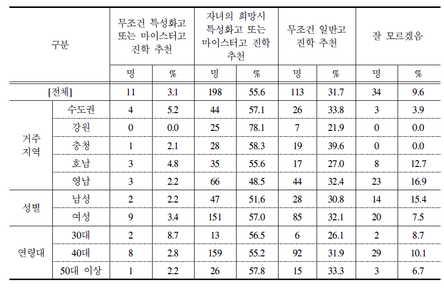 중학교 3학년에 재학 중인 자녀에게 기대하는 진로