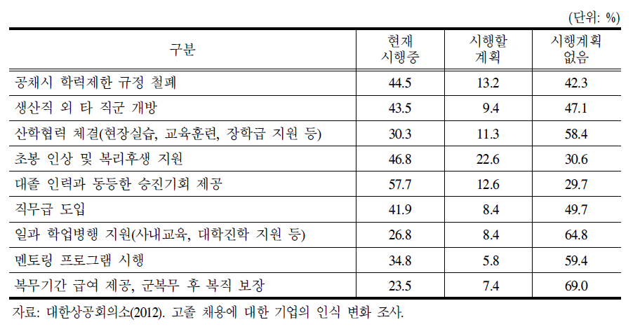 고졸 채용확대를 위한 기업의 대응책 운영현황 및 계획