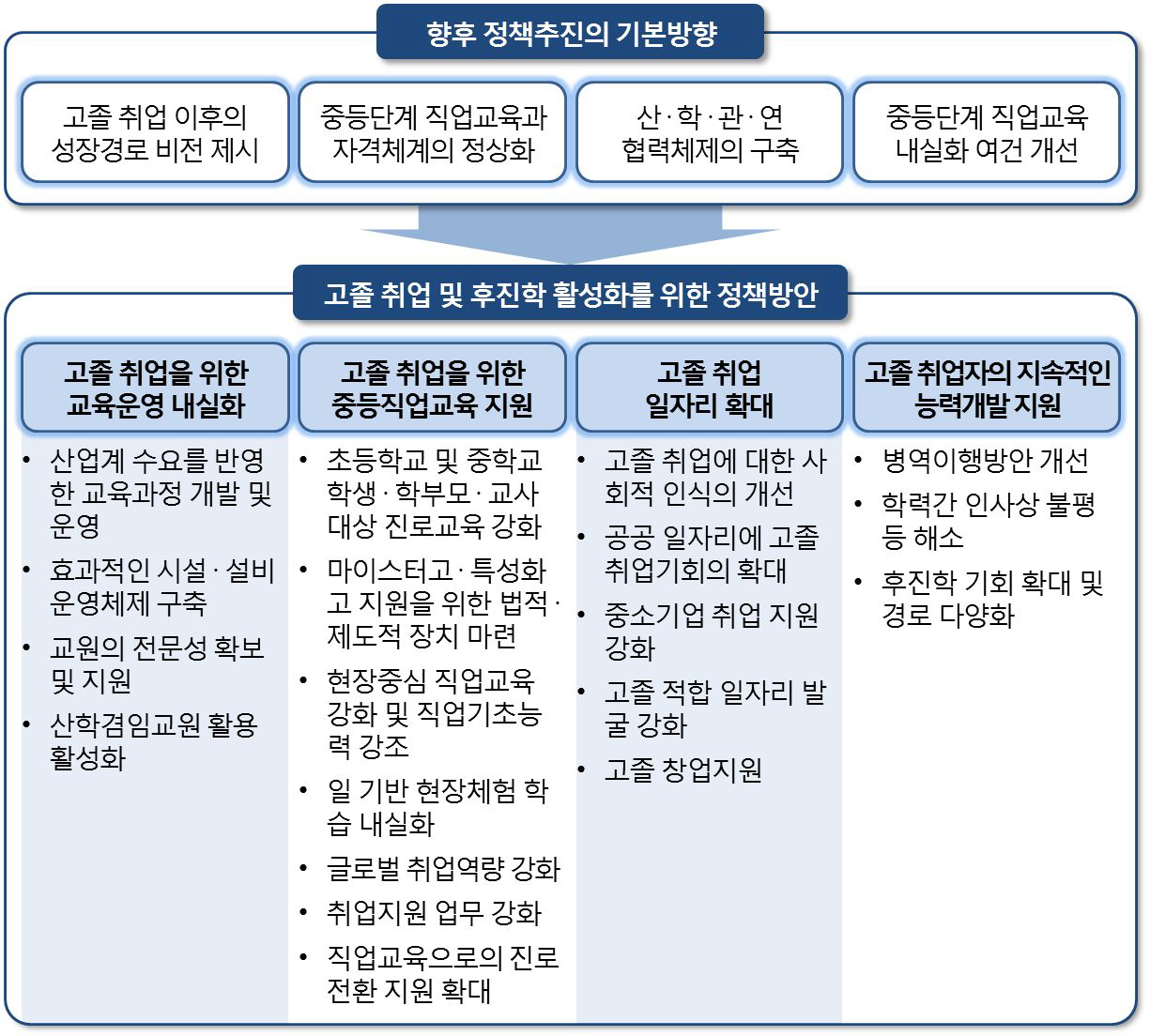 고졸 취업 및 후진학 활성화를 위한 정책 제언